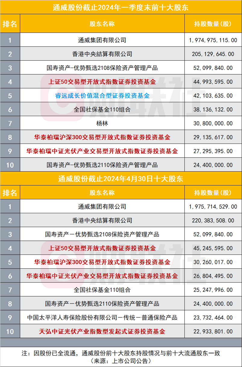 基金调仓换股路线图曝光，重点布局三大行业！前二十大重仓股曝光，61股增仓市值超百亿元