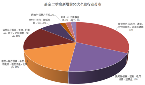 基金调仓换股路线图曝光，重点布局三大行业！前二十大重仓股曝光，61股增仓市值超百亿元