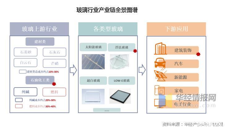 【玻璃产量】7月4日浮法玻璃产量119.23万吨