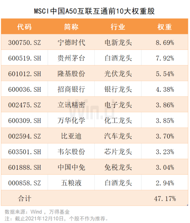 龙年选龙头，全新宽基指数中证A50有哪些新气象？