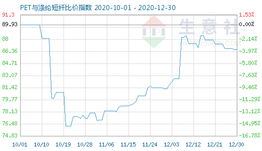 7月4日涤纶短纤企业库存天数