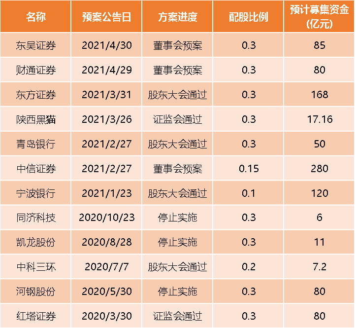 今年以来65家券商合计发债募资超5000亿元