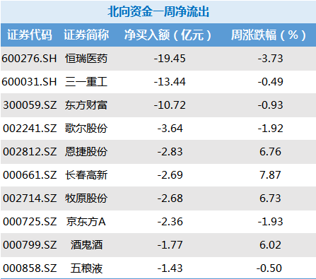 北向资金今日净卖出39.66亿元