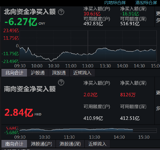 北向资金今日净卖出39.66亿元