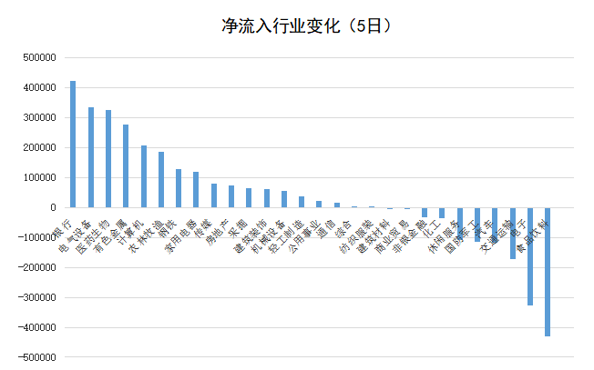 6.85亿元主力资金今日撤离银行板块