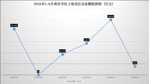 土地市场这半年