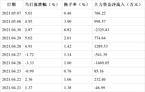 *ST龙津录得4天3板