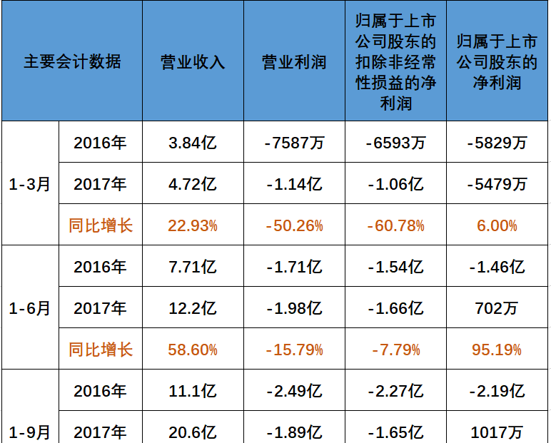 ST墨龙录得5天3板