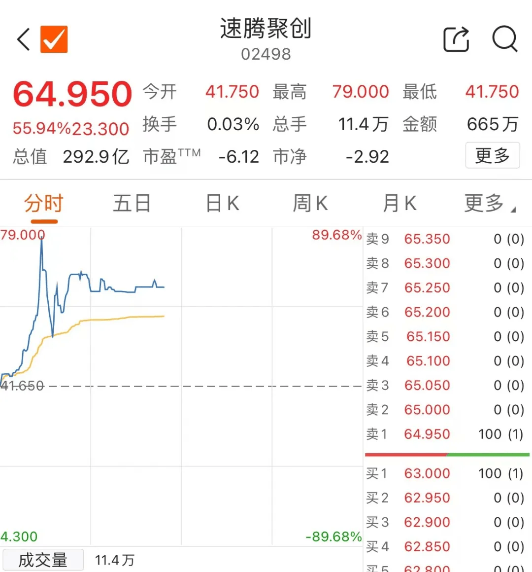 暴跌近70%！港股“激光雷达第一股”崩了，啥情况？