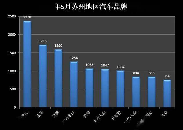 5月欧洲市场汽车销量下降2.6%