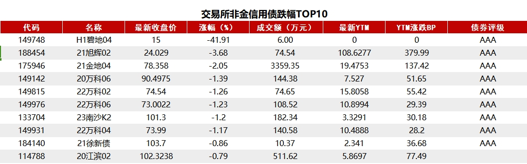 银行间现券收益率短线拉升 10年期国债及国开活跃券上行1.5bp