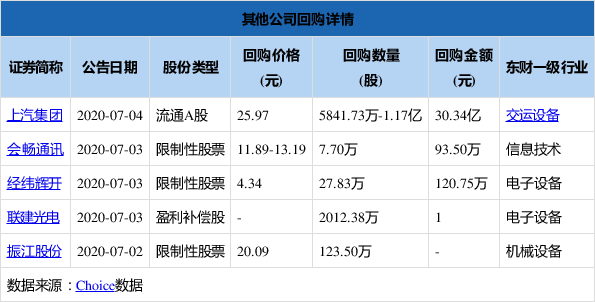 剑指增厚每股收益 多公司回购股份用途改为“注销”