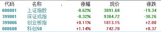 收评：沪指跌0.93% 电力板块逆势走强