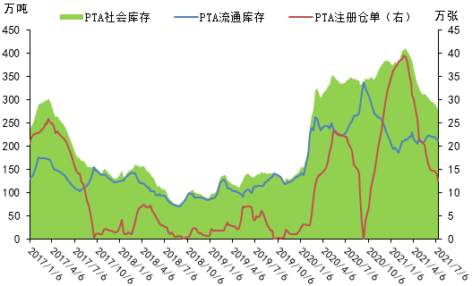 原料PX偏弱 PTA加工费修复 但绝对价格承压