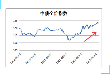 8日债券市场指数波动幅度较大