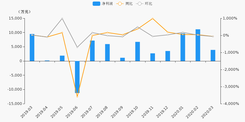 金域医学大涨5.04% 上半年净利润预计大幅下降