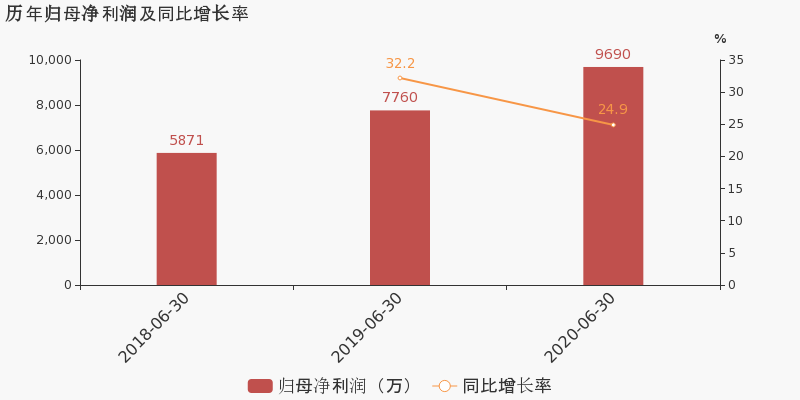 金域医学大涨5.04% 上半年净利润预计大幅下降