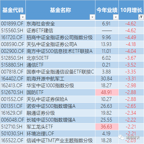 58.34%的ETF基金今日下跌，26只跌逾2%