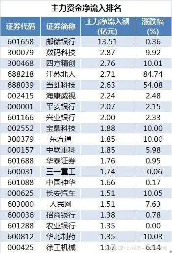 揭秘北上资金：47只个股被连续5日加仓；48只个股被连续5日减仓