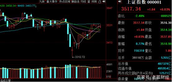 揭秘北上资金：47只个股被连续5日加仓；48只个股被连续5日减仓