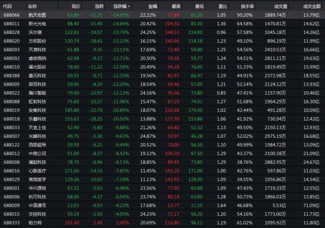 26只科创板股融资余额增加超500万元