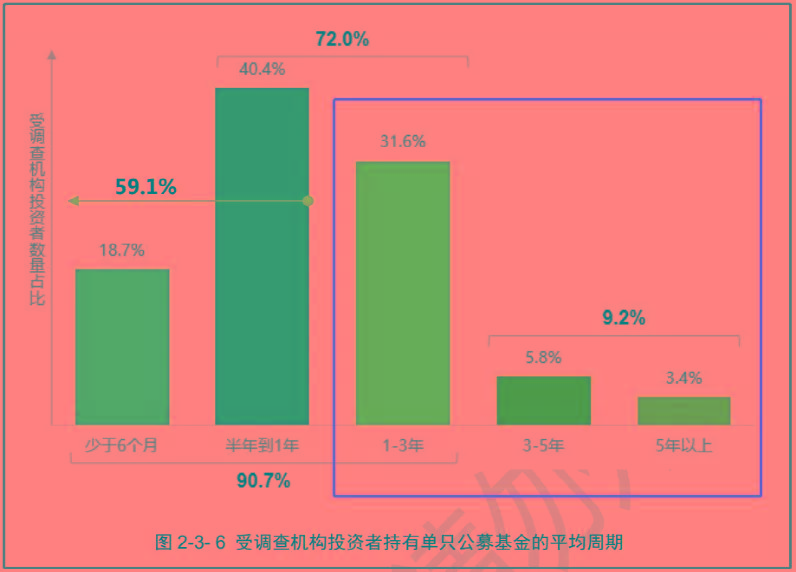 起底公募、券商、基民三角游戏规则，基民不赚钱是否应收管理费？公募基金商业模式亟待重构！