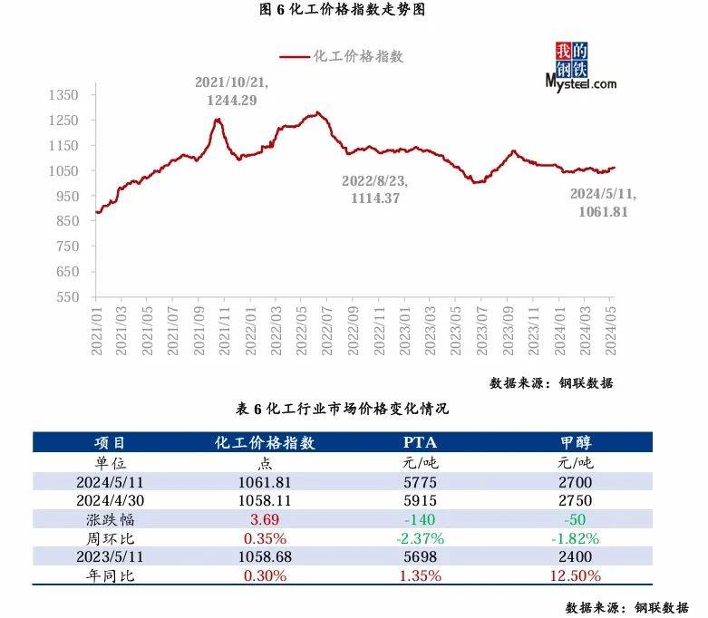 7月11日PTA厂库库存天数为3.66天