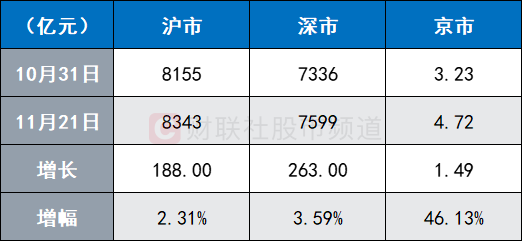 恒铭达新高背后：融资客和北向资金齐加仓