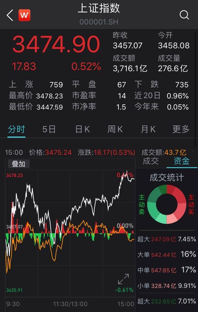 收评：沪指涨1.06% 近5000股上涨