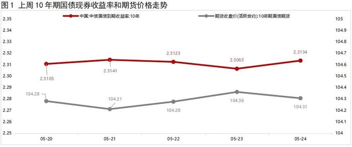 债市收盘|央行保持20亿地量操作但资金面仍宽松 利率债中短端有所修复