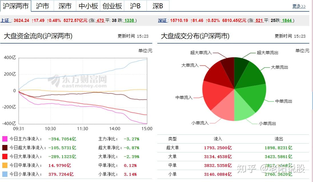 商贸零售行业今日净流入资金3.65亿元，中国中免等12股净流入资金超千万元