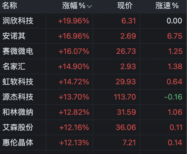 淳中科技涨停 预计上半年净利润暴增