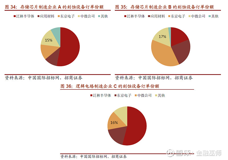 东吴证券给予北方华创买入评级：业绩高速增长，看好半导体设备平台化龙头