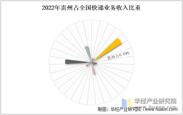 国家邮政局：上半年快递业务收入有望超6400亿元