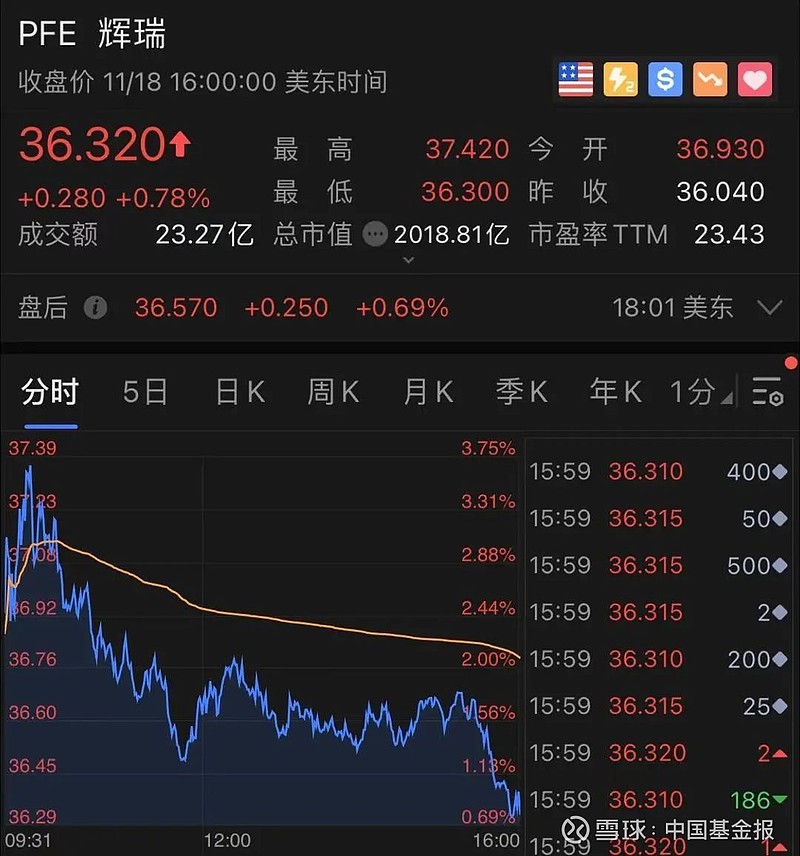 美股三大股指均收涨 大型科技股涨跌不一