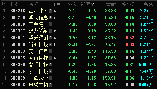 7月12日科创板主力资金净流出5.92亿元