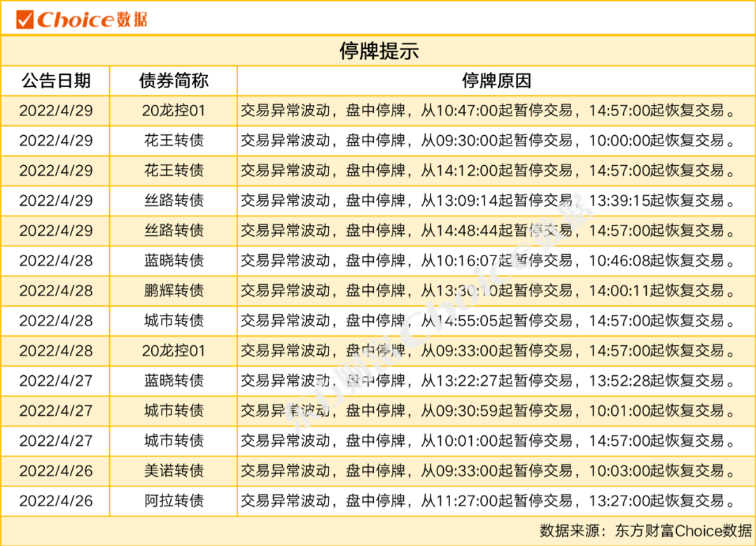 2只债券因刊登重要公告停牌 8只债券取消发行|债市风控周报