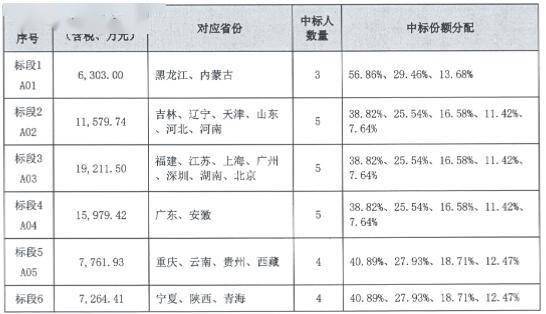 中国能建：子公司中标约56.35亿元重大工程项目