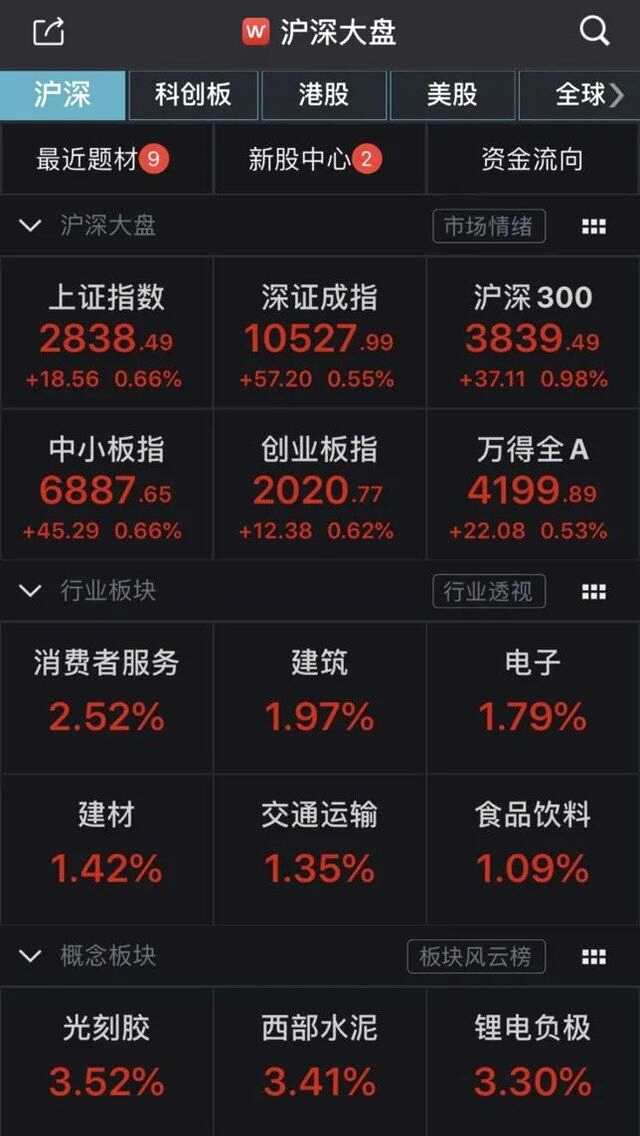 银行板块净流入逾52亿元居首 这些个股主力资金净流入居前