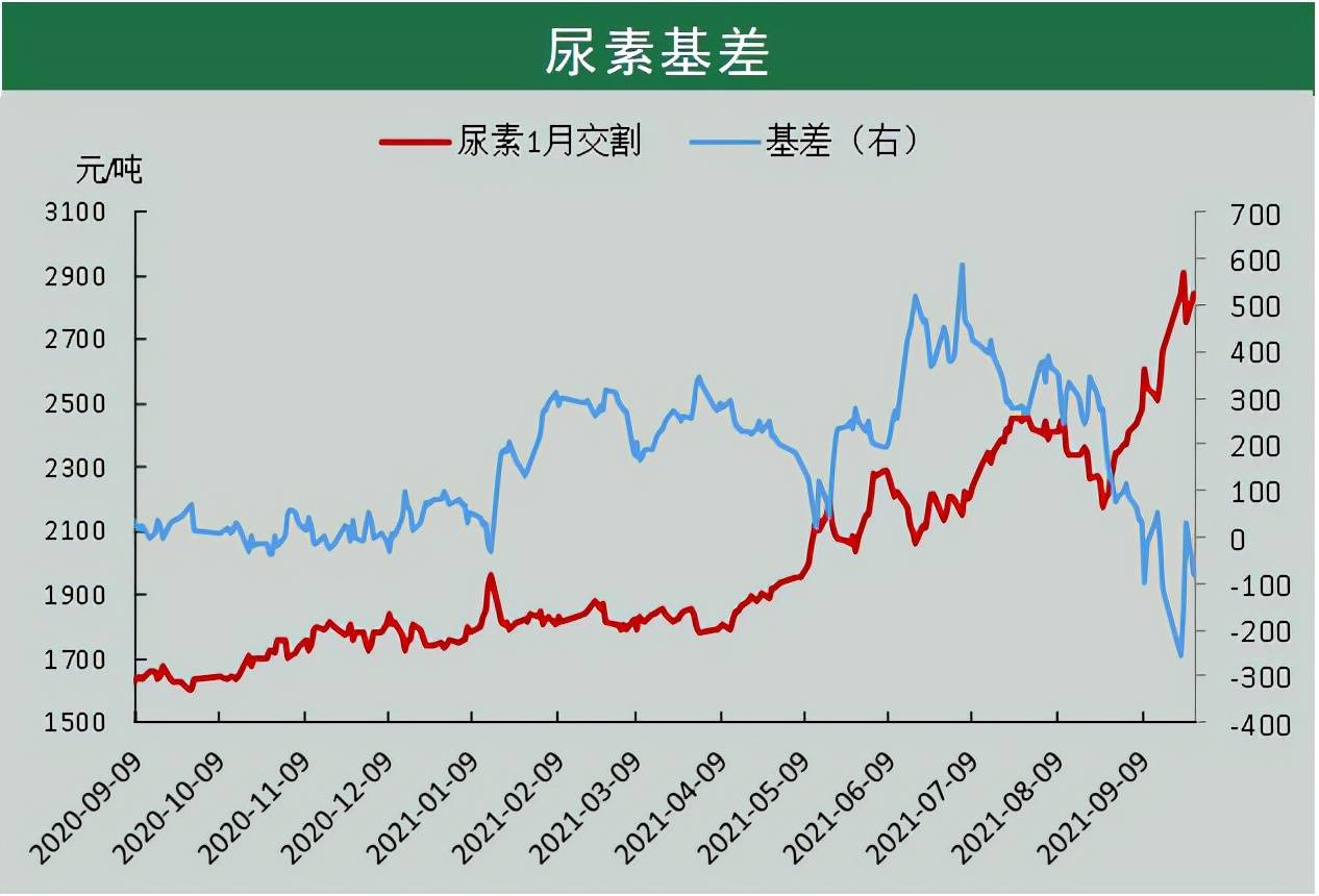 （2024年7月15日）今日尿素期货最新价格行情查询