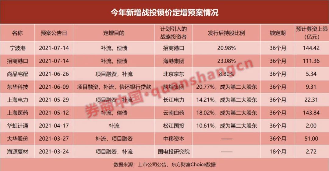 2家公司今日公布定增预案