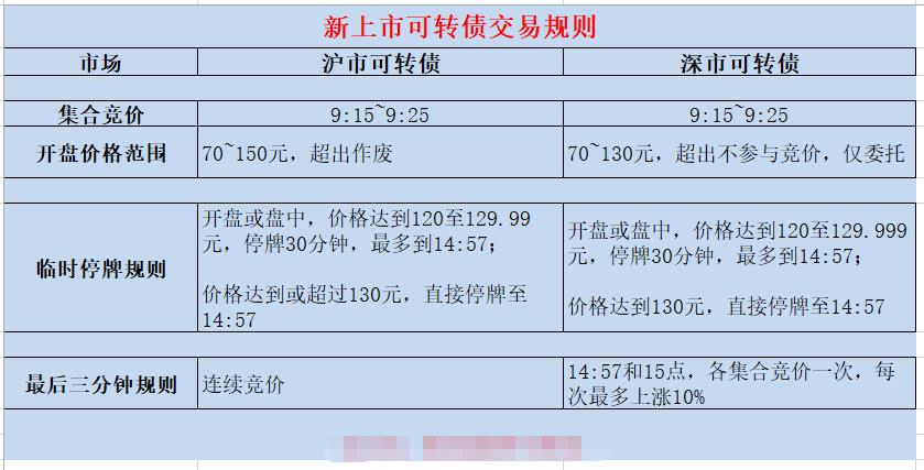 可转债打新，回暖