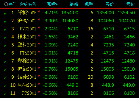 7月份南非燃油价格有所下降