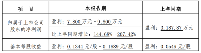 公告精选：A股公司中期分红积极性持续提升；腾远钴业等上半年业绩大幅预增