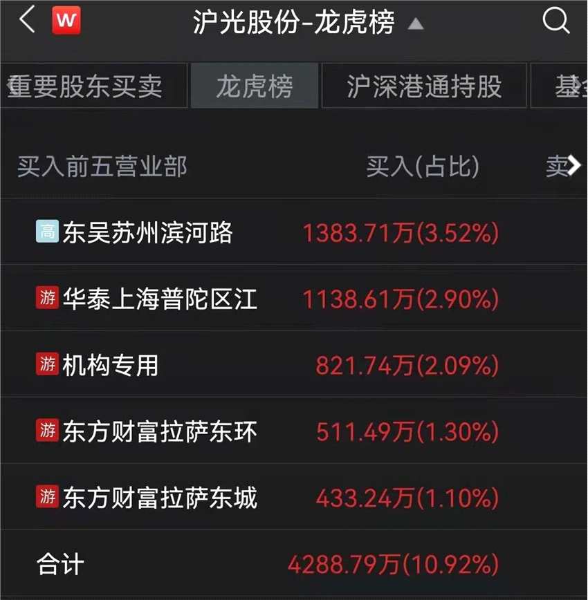 ST华微6天5涨停 知名游资席位现身龙虎榜