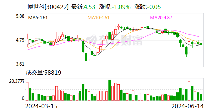 北陆药业：7月17日召开董事会会议