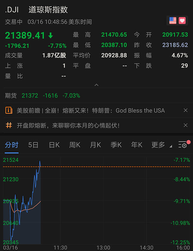 道指续创新高纳指却跌超512点！“科技七姐妹”全军覆没，市值一夜蒸发合计约3.8万亿元！啥情况？