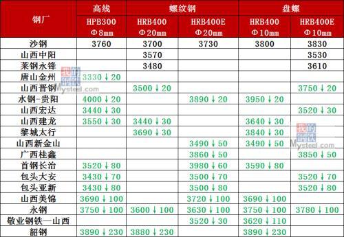 2024年7月18日今日唐山高线最新价格查询