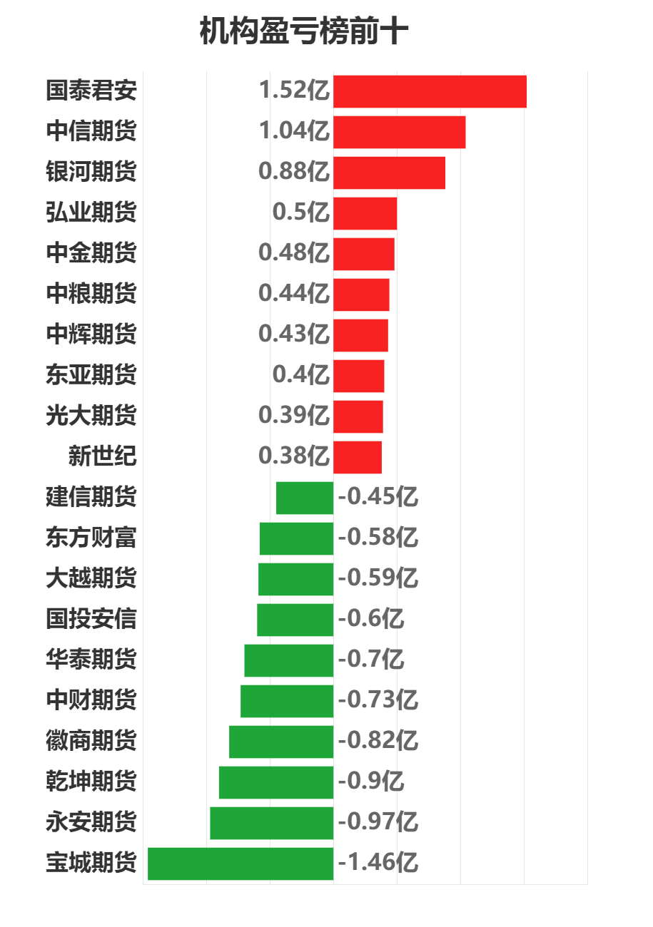 7月18日纯碱期货持仓龙虎榜分析：多空双方均呈离场态势