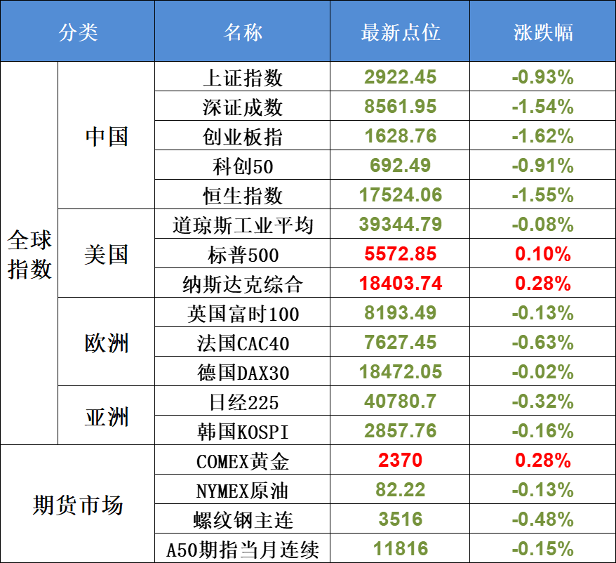 美股三大指数涨跌不一 大型科技股普跌